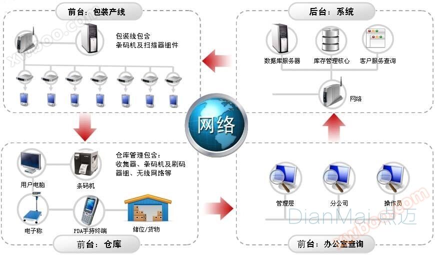 现场仓库定位管理系统功能流程